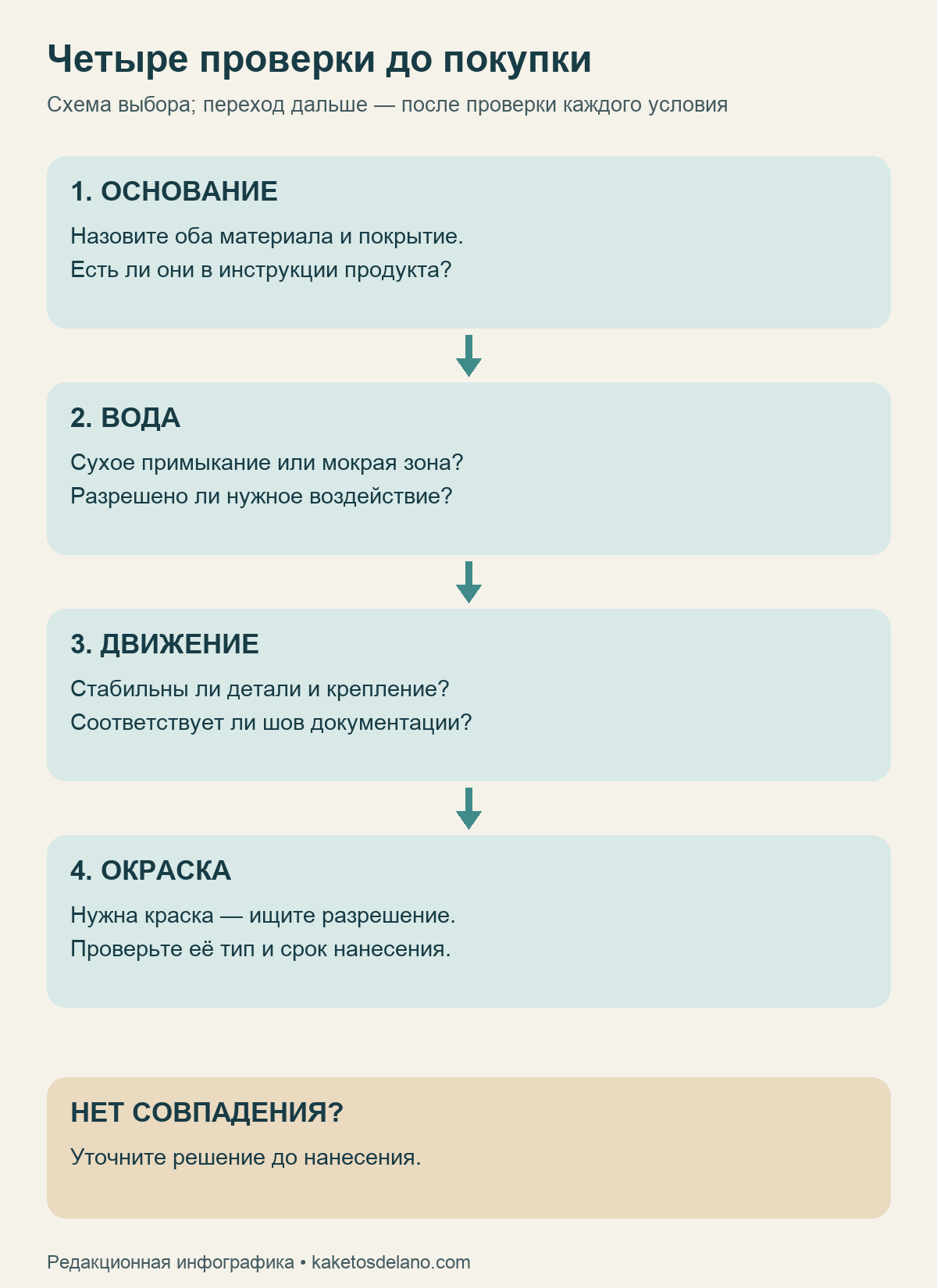 Инфографика четырёх проверок: основание, вода, движение и окраска