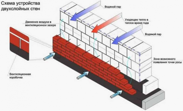Конструктивные решения стен газоблочного дома