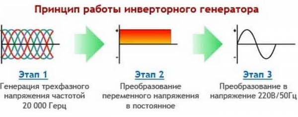 Инверторный генератор или обычный, что лучше?