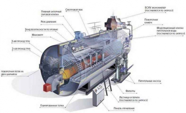 Жаротрубный котел: принцип работы