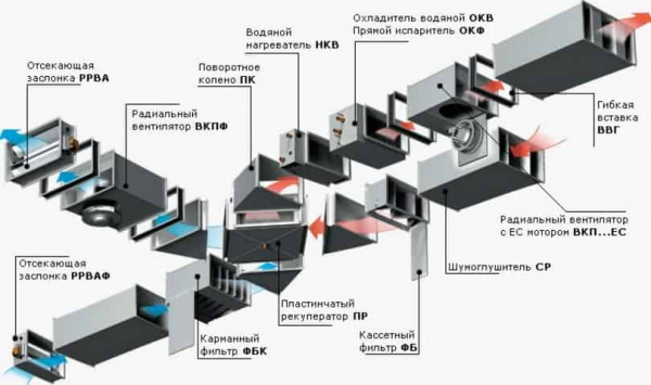 Из чего состоит вентиляционная система