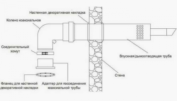 Что такое коаксиальный дымоход