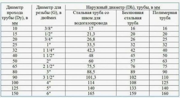 Диаметры труб или что нужно знать сантехнику