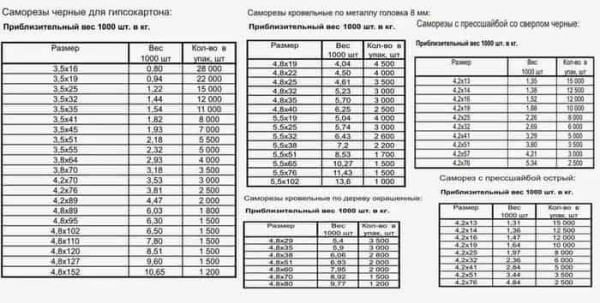 Сколько штук саморезов по дереву в 1 кг таблица