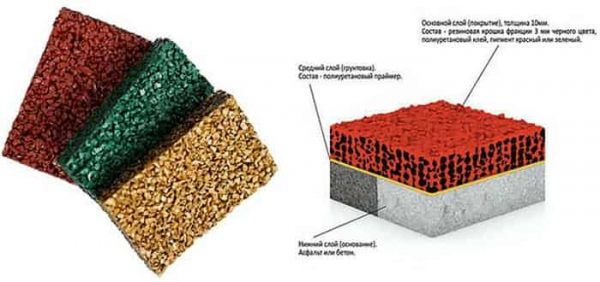 Технология укладки покрытия из резиновой крошки