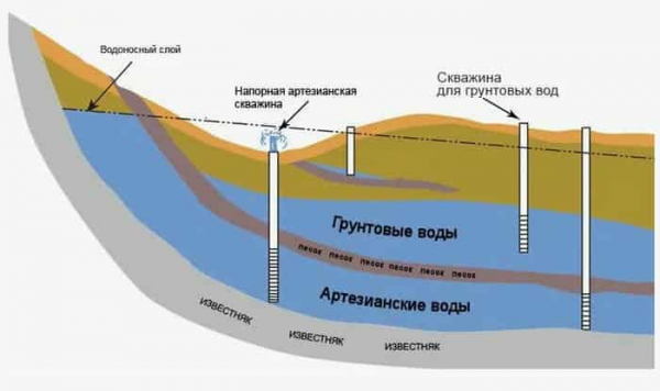 Способы создания скважины на участке