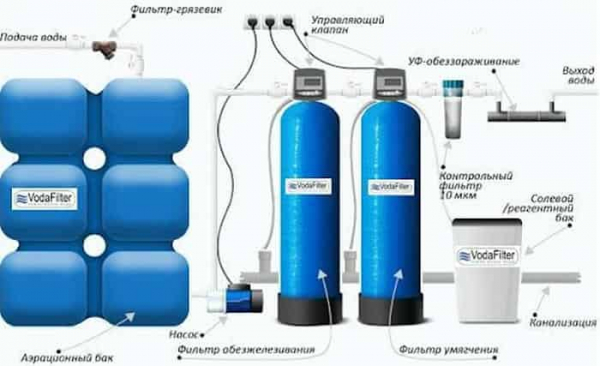 Что такое обезжелезиватель воды
