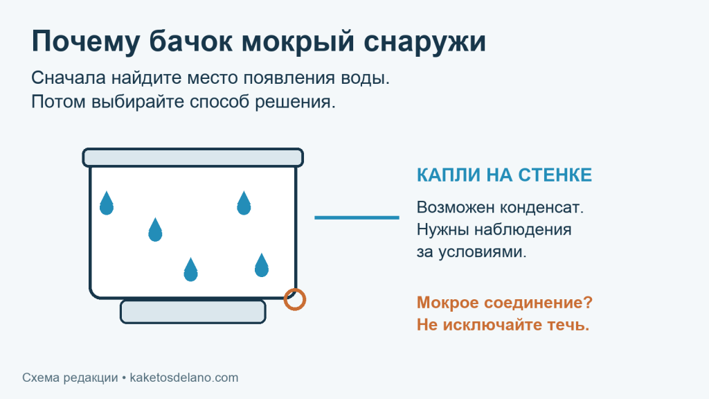 Бачок унитаза мокрый снаружи: как отличить конденсат от протечки без разборки Схема бачка с каплями на стенке и выделенной точкой возможной утечки