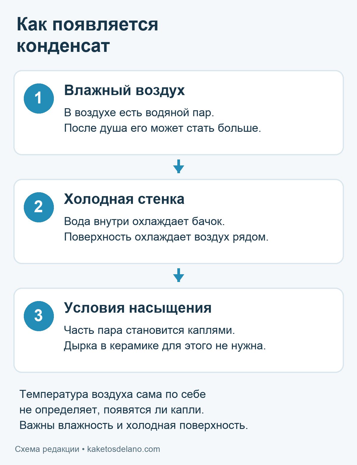 Влажный воздух, холодная стенка и образование капель: три стадии конденсации