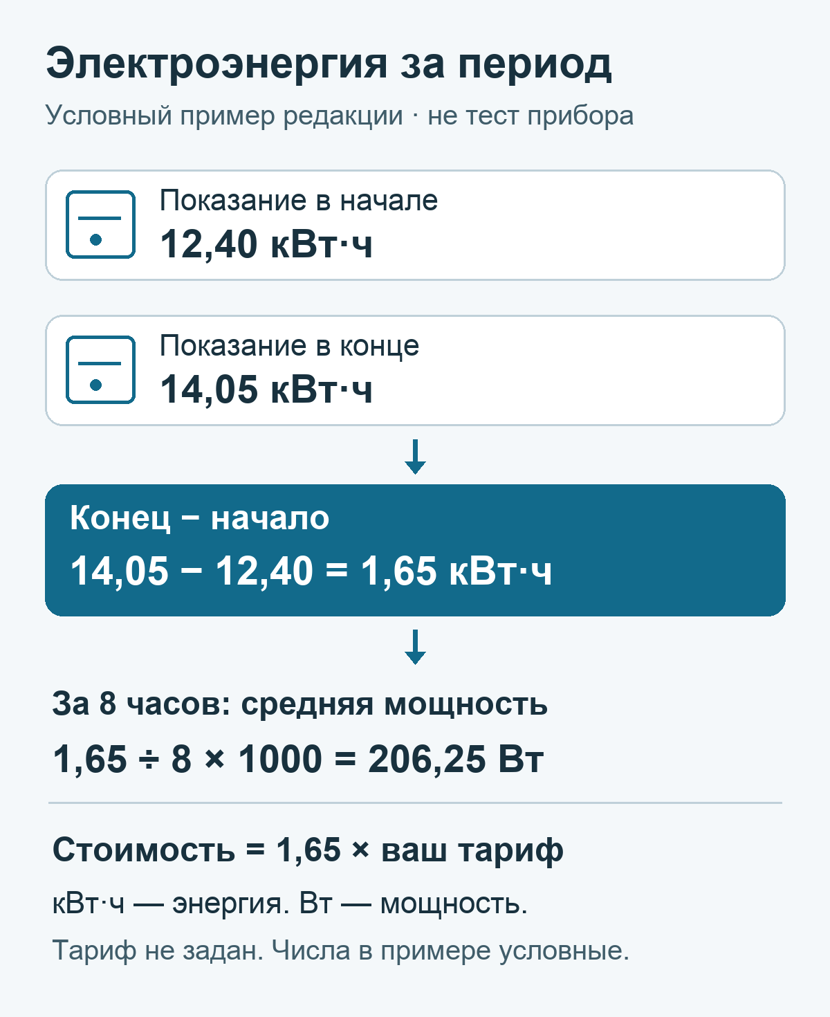 Из показаний 14,05 и 12,40 кВт·ч получаем расход 1,65 кВт·ч; за восемь часов средняя мощность 206,25 Вт