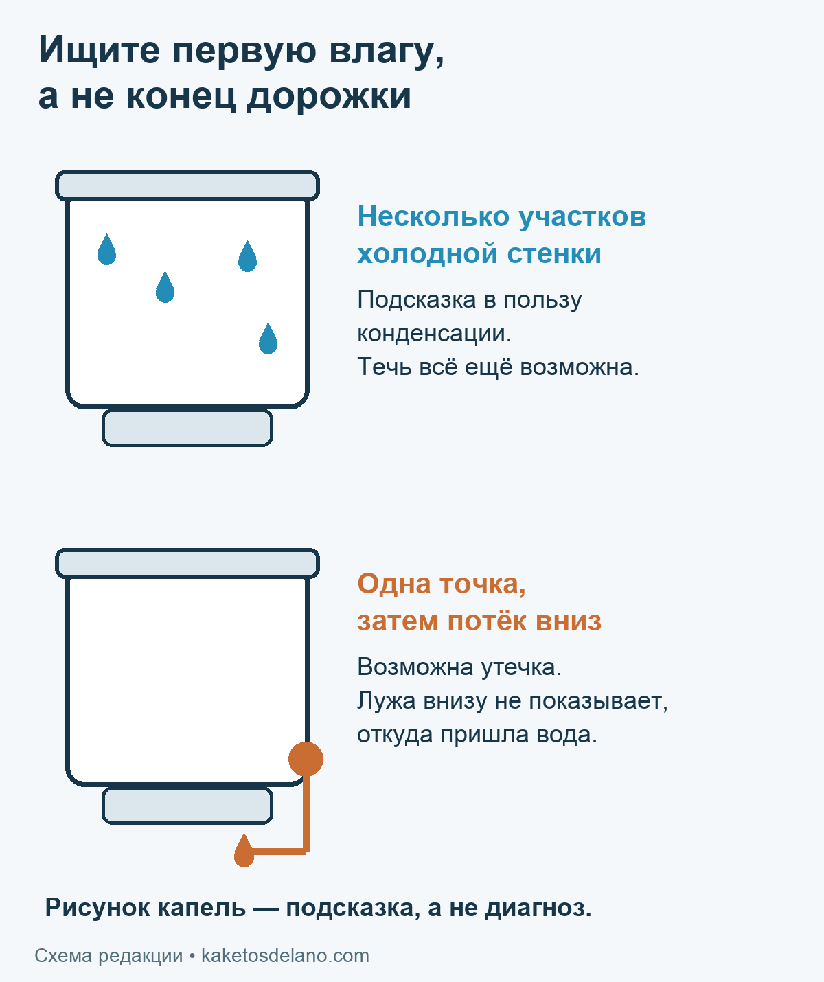 Сравнение капель на нескольких участках бачка и потёка из одной точки