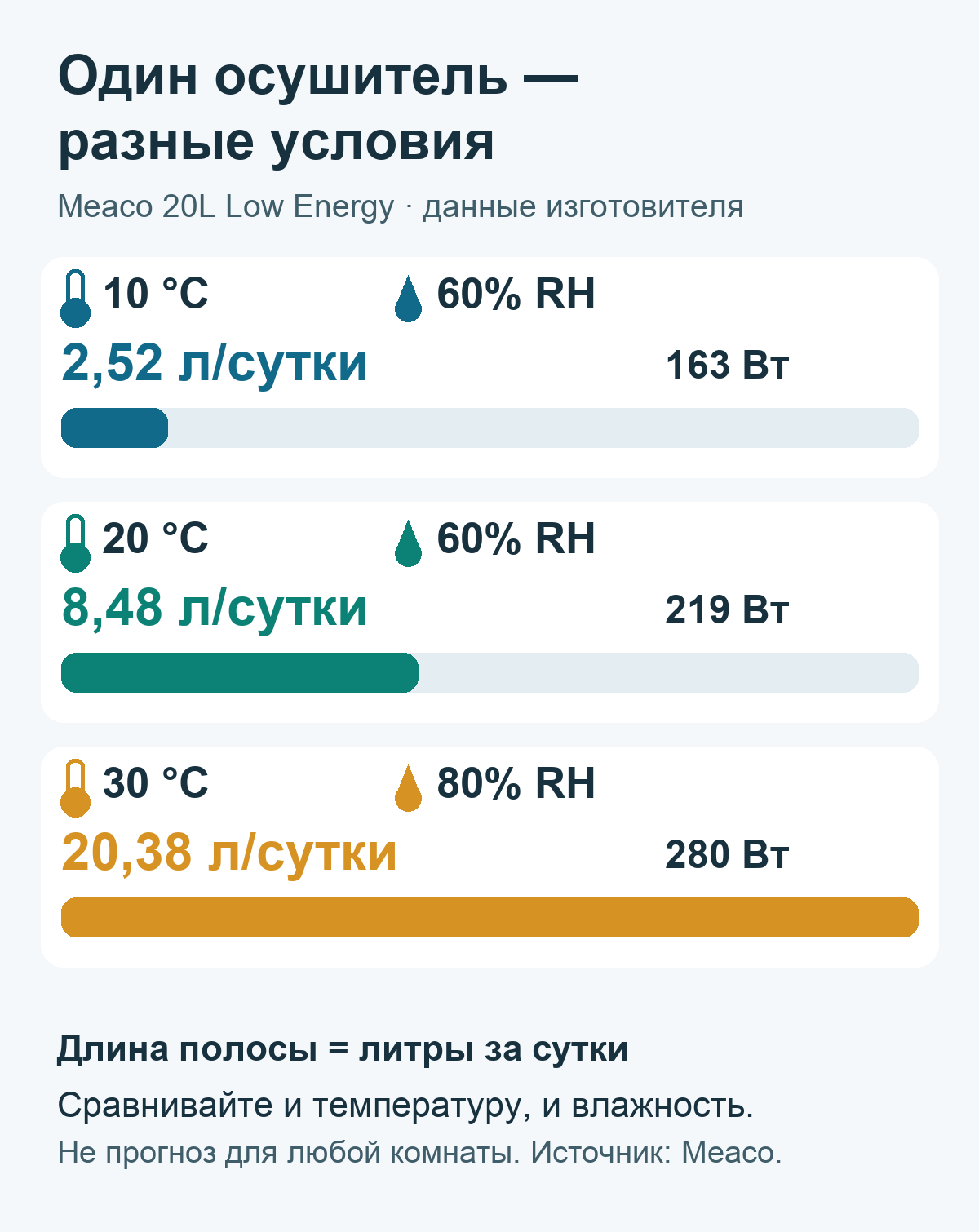 Одна модель осушителя: 2,52 л в сутки при 10 °C и 60% RH, 8,48 л при 20 °C и 60% RH, 20,38 л при 30 °C и 80% RH